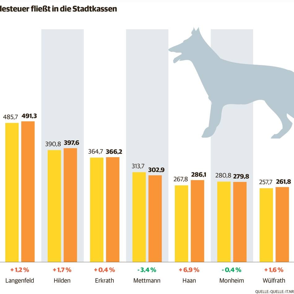 Kommunale Finanzen in Hilden und Haan: Städte nehmen immer mehr Geld mit Hundesteuer ein